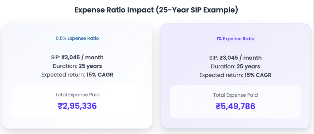 expense ratio impact on SIP 