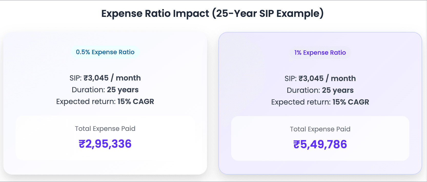 Expense ratio calculator for mutual fund (SIP & Lumpsum)